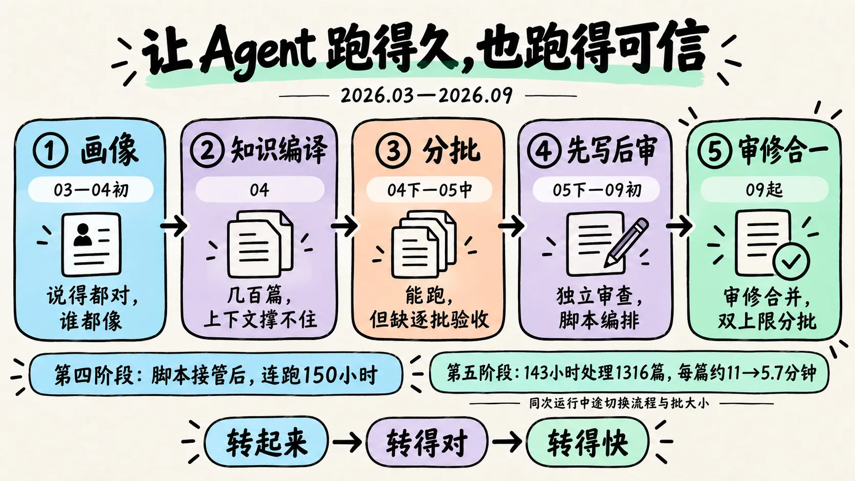 五阶段演进：让循环转起来、转得对、转得快