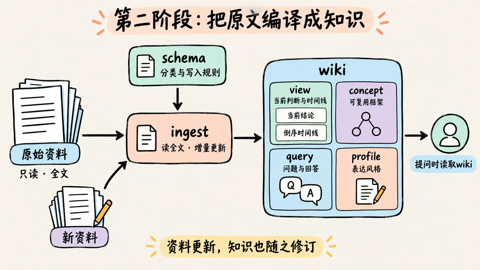 第二阶段：原始资料经 ingest 增量编译为 wiki 页面
