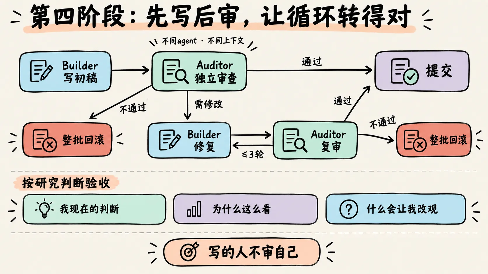 第四阶段：Builder 写入与修复，独立 Auditor 审查与复审