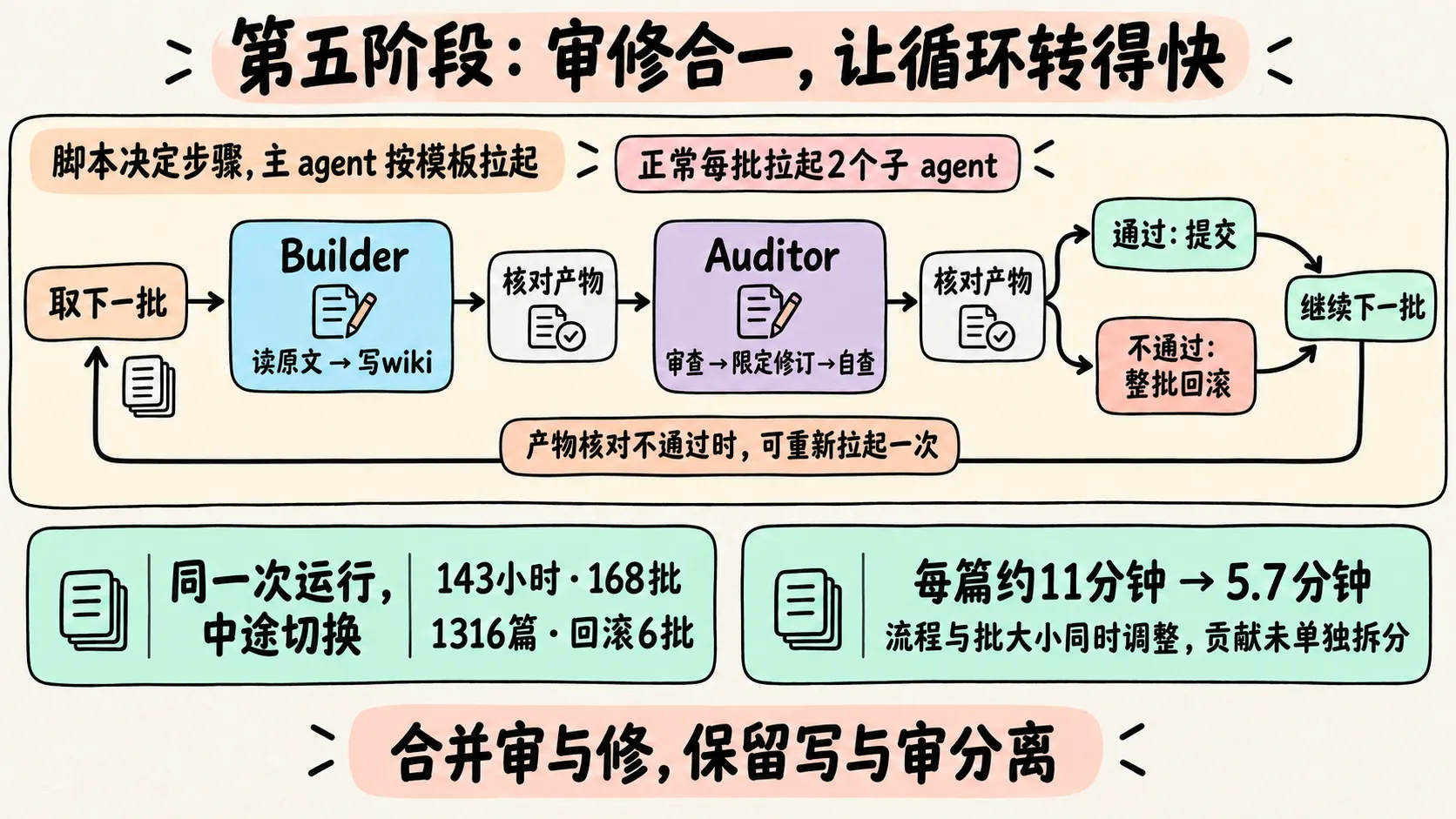 第五阶段：每批拉起两个子 agent，提交或回滚后继续下一批