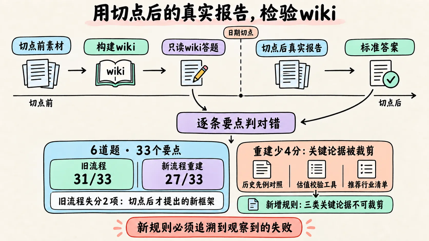 外部回测：用切点前素材构建 wiki，以切点后真实文档为标准答案