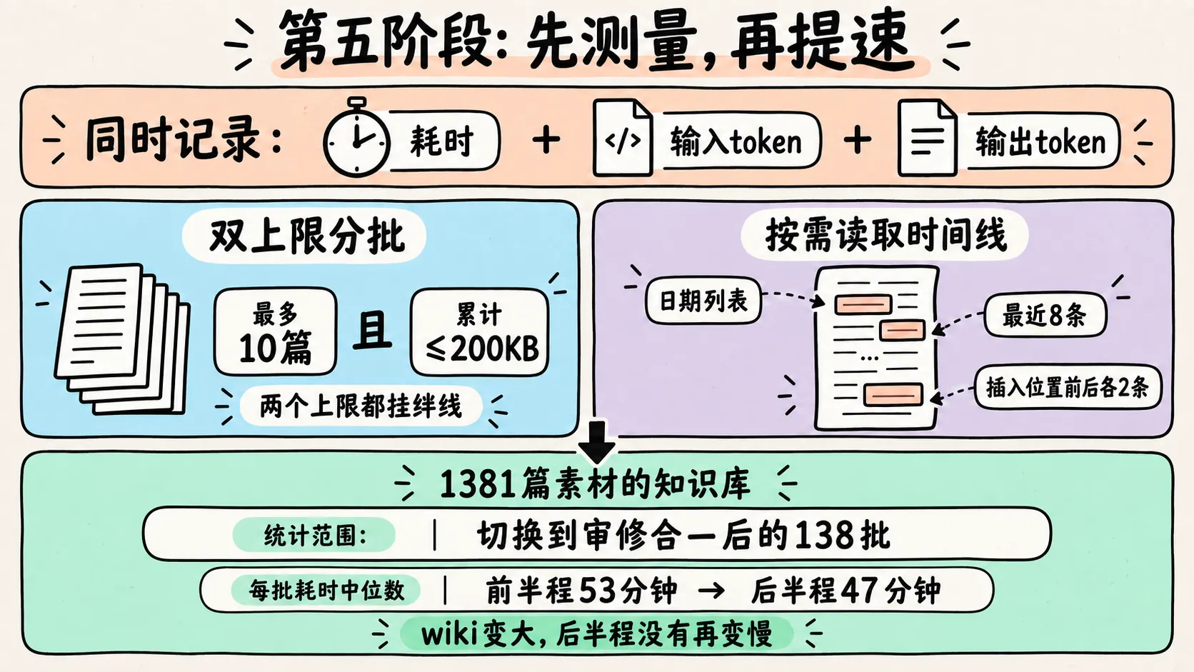 提速方法：双上限分批、局部读取时间线，同时记录耗时和 token
